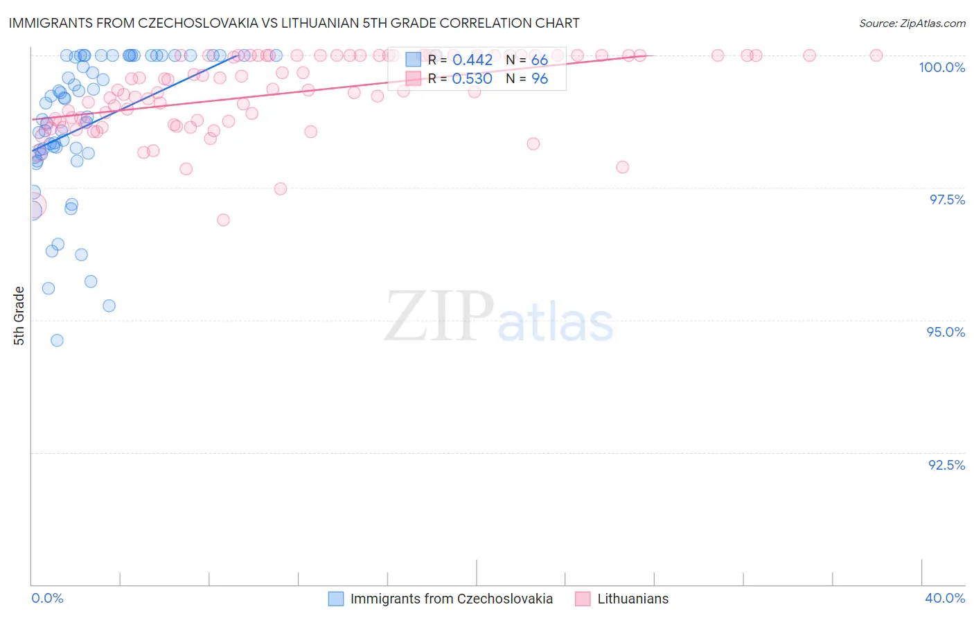 Immigrants from Czechoslovakia vs Lithuanian 5th Grade