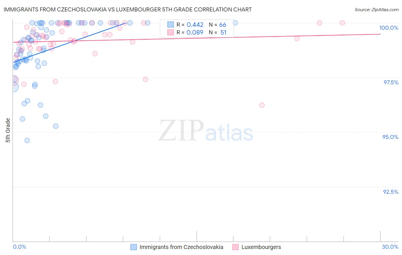 Immigrants from Czechoslovakia vs Luxembourger 5th Grade