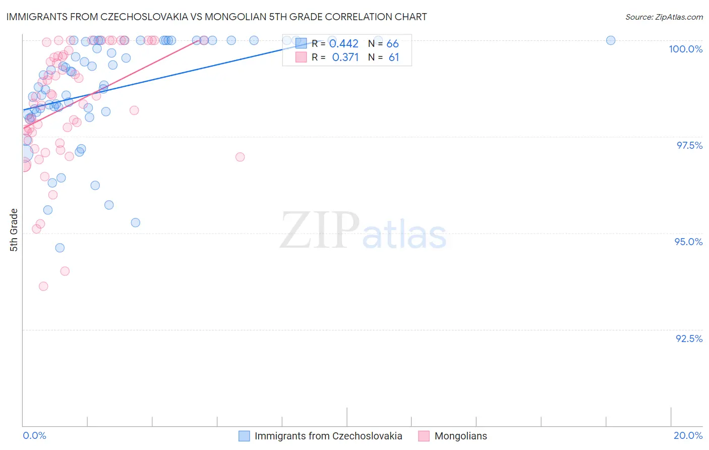 Immigrants from Czechoslovakia vs Mongolian 5th Grade