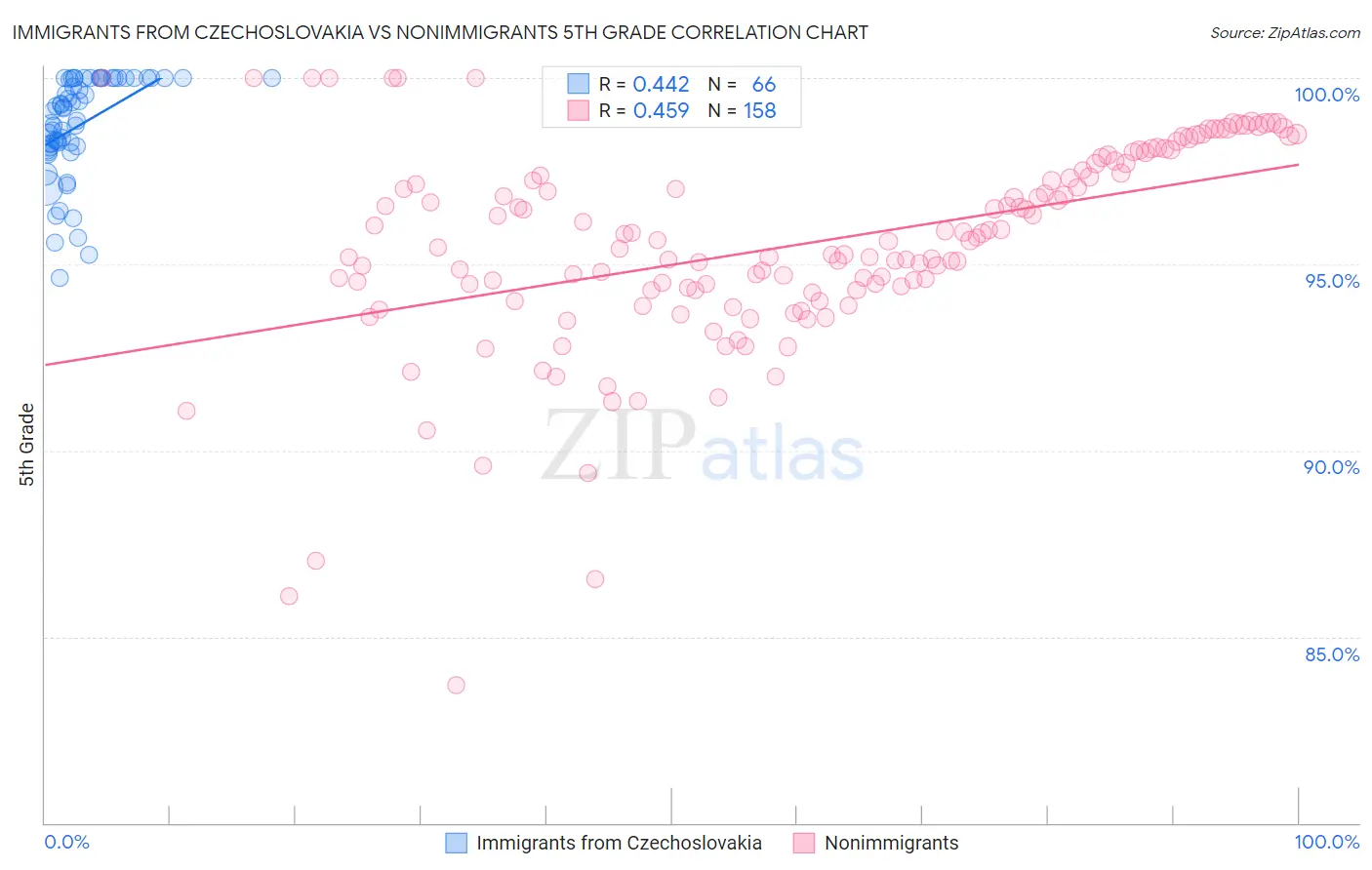 Immigrants from Czechoslovakia vs Nonimmigrants 5th Grade