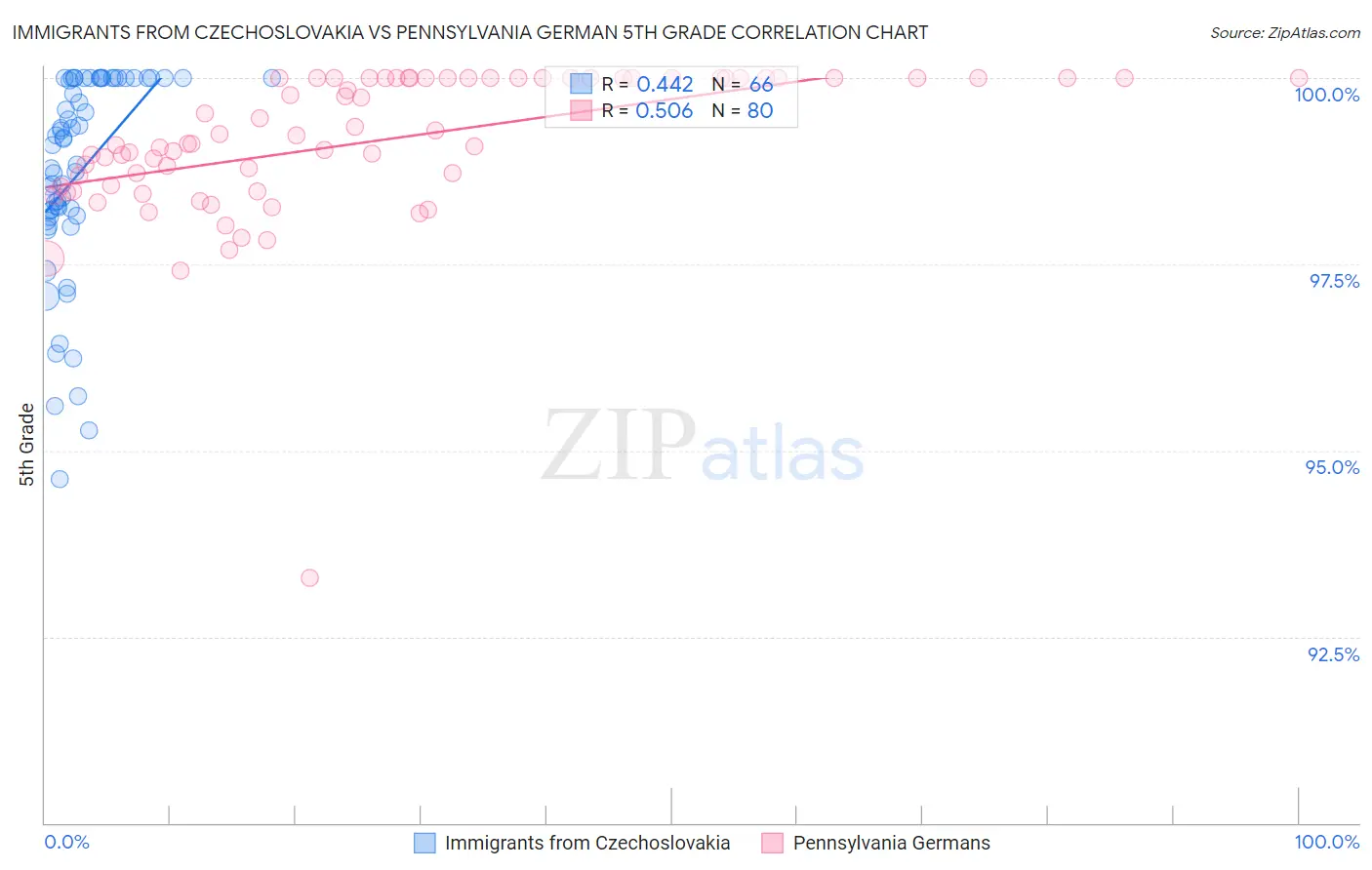 Immigrants from Czechoslovakia vs Pennsylvania German 5th Grade