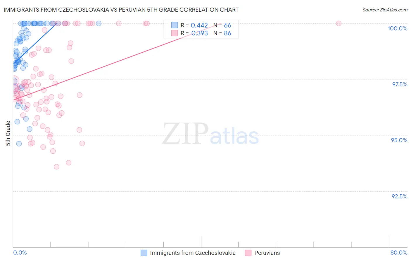 Immigrants from Czechoslovakia vs Peruvian 5th Grade