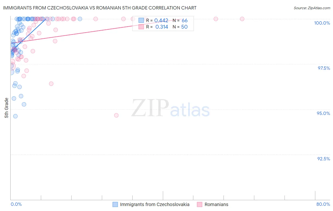 Immigrants from Czechoslovakia vs Romanian 5th Grade