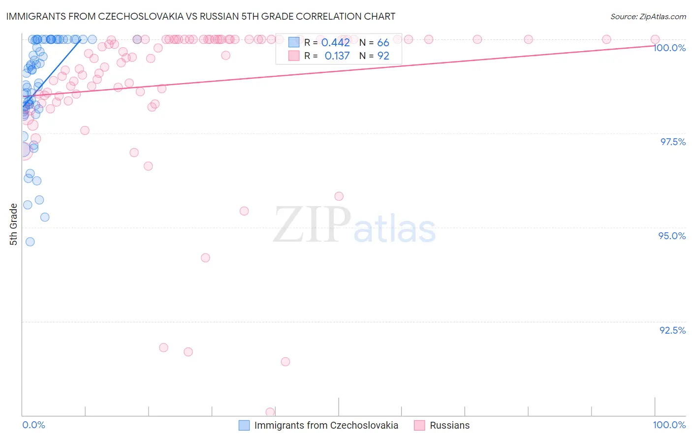 Immigrants from Czechoslovakia vs Russian 5th Grade