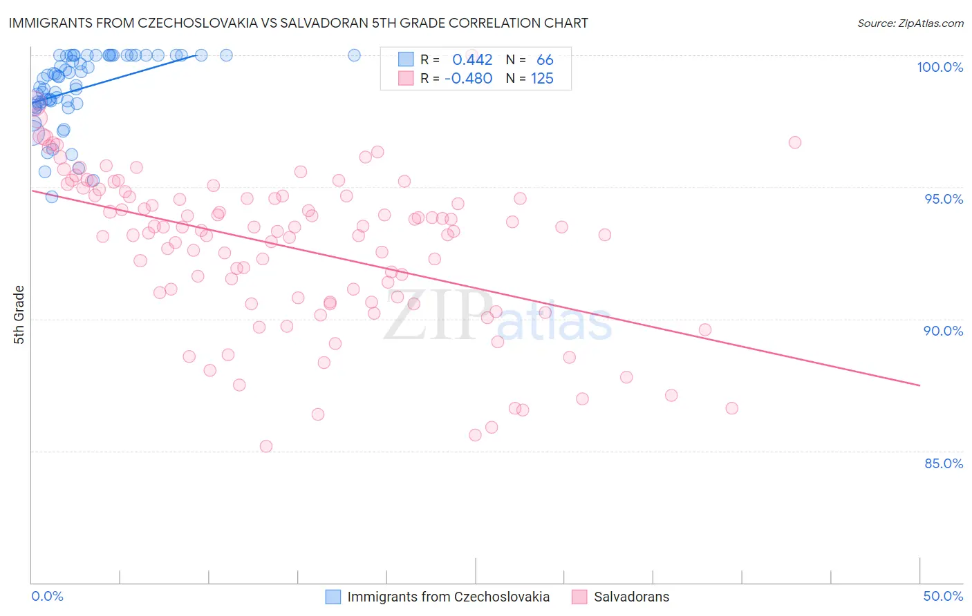 Immigrants from Czechoslovakia vs Salvadoran 5th Grade