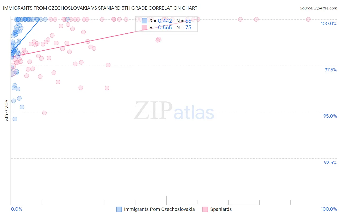 Immigrants from Czechoslovakia vs Spaniard 5th Grade