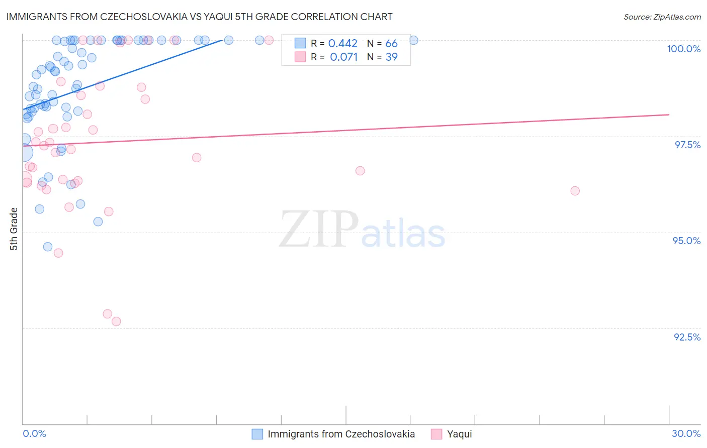 Immigrants from Czechoslovakia vs Yaqui 5th Grade