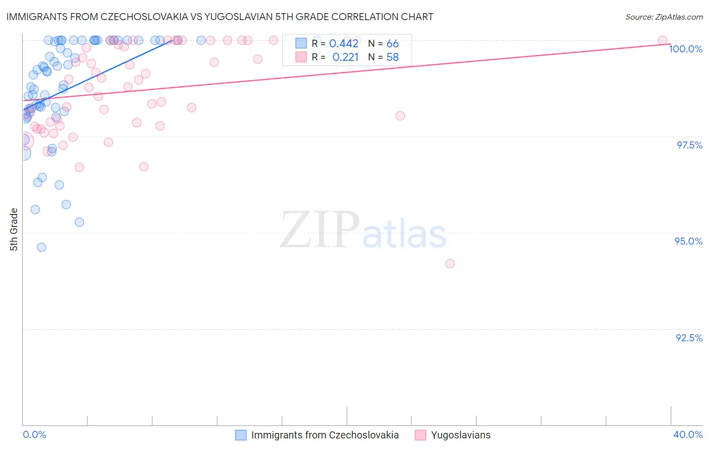 Immigrants from Czechoslovakia vs Yugoslavian 5th Grade