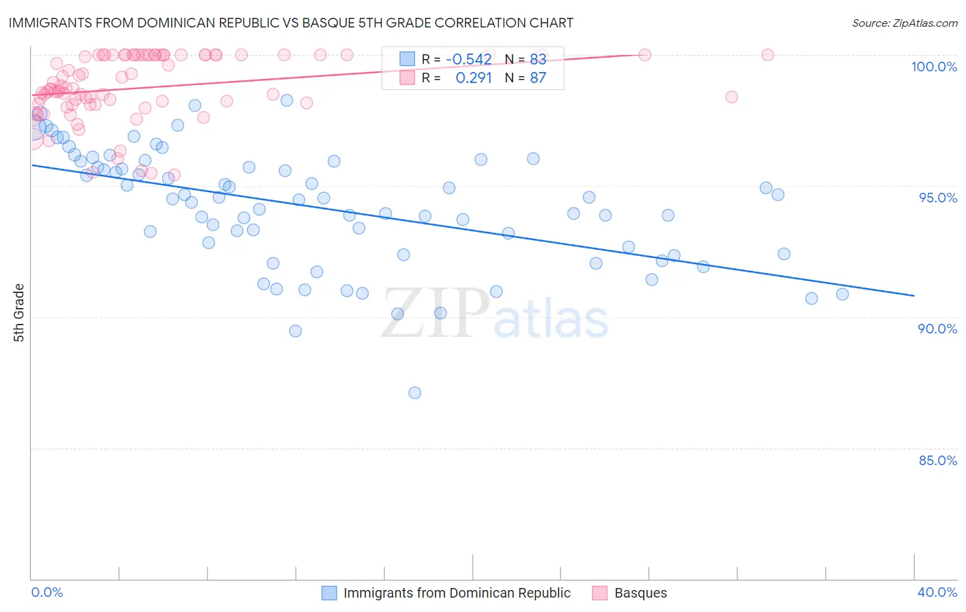 Immigrants from Dominican Republic vs Basque 5th Grade