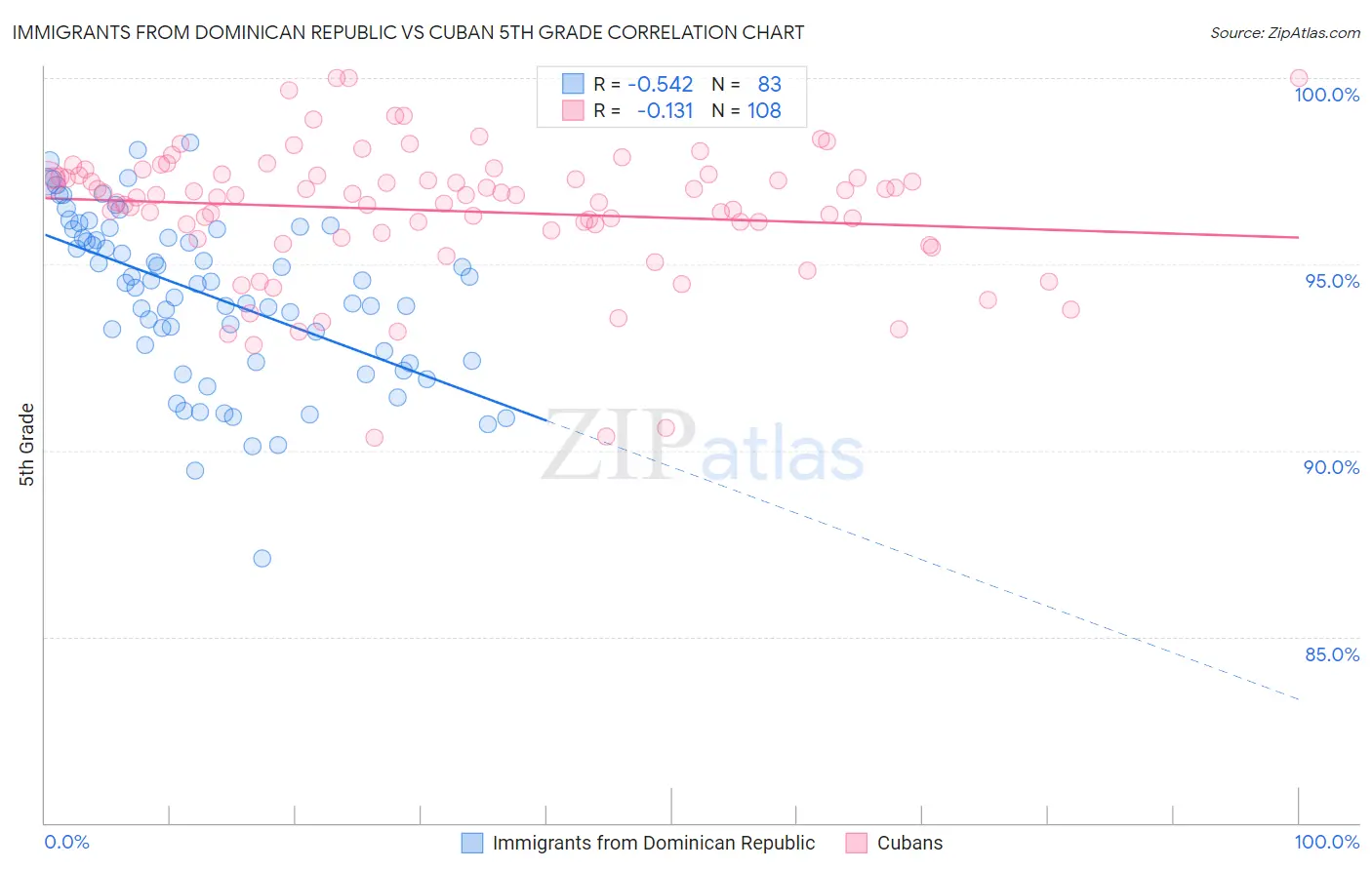 Immigrants from Dominican Republic vs Cuban 5th Grade