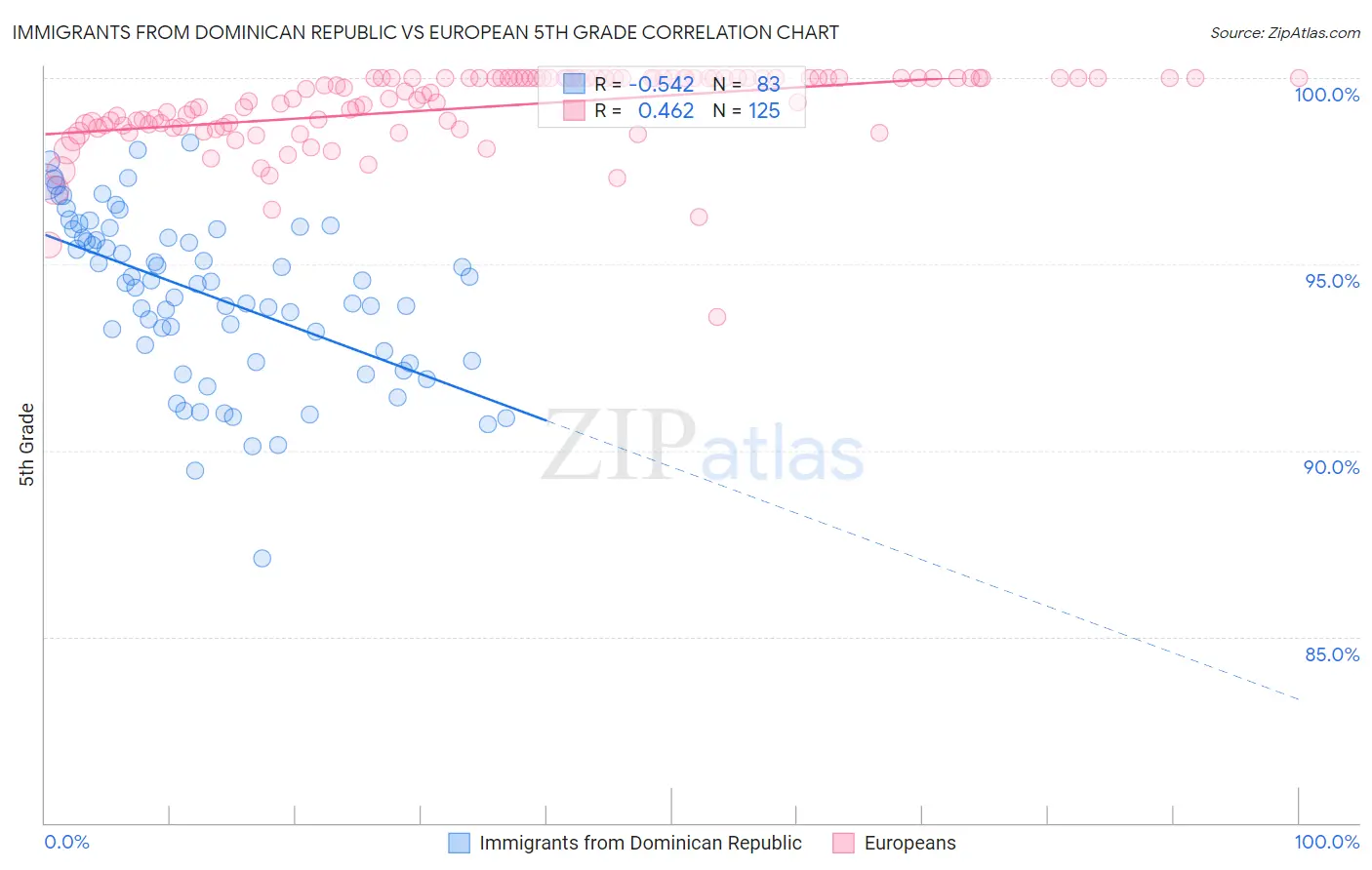 Immigrants from Dominican Republic vs European 5th Grade