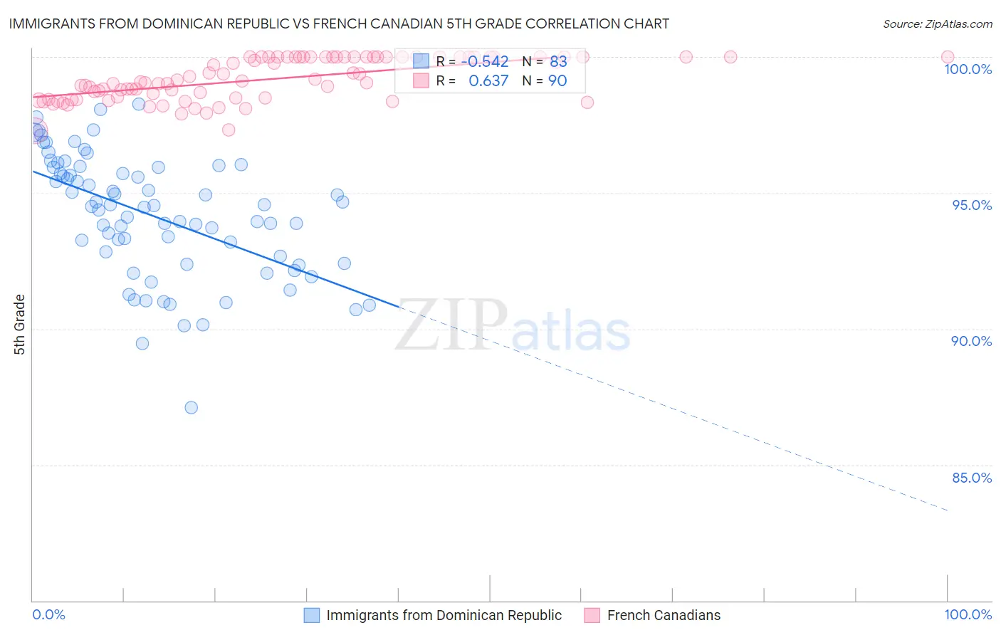 Immigrants from Dominican Republic vs French Canadian 5th Grade