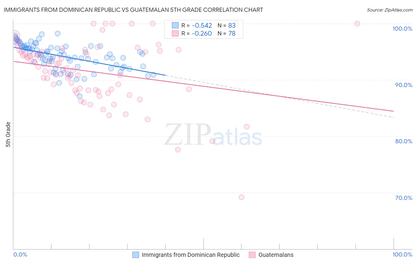 Immigrants from Dominican Republic vs Guatemalan 5th Grade