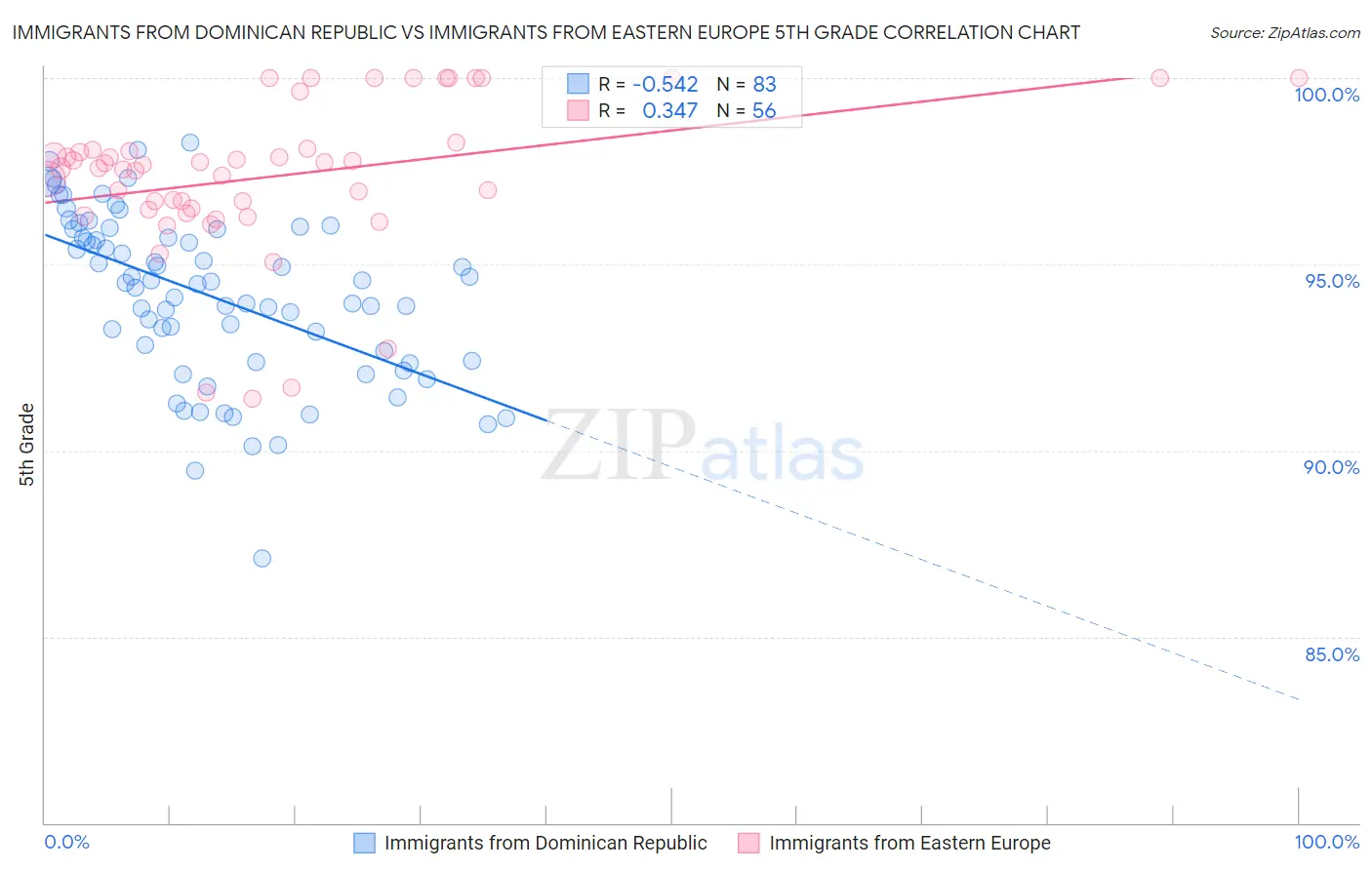 Immigrants from Dominican Republic vs Immigrants from Eastern Europe 5th Grade