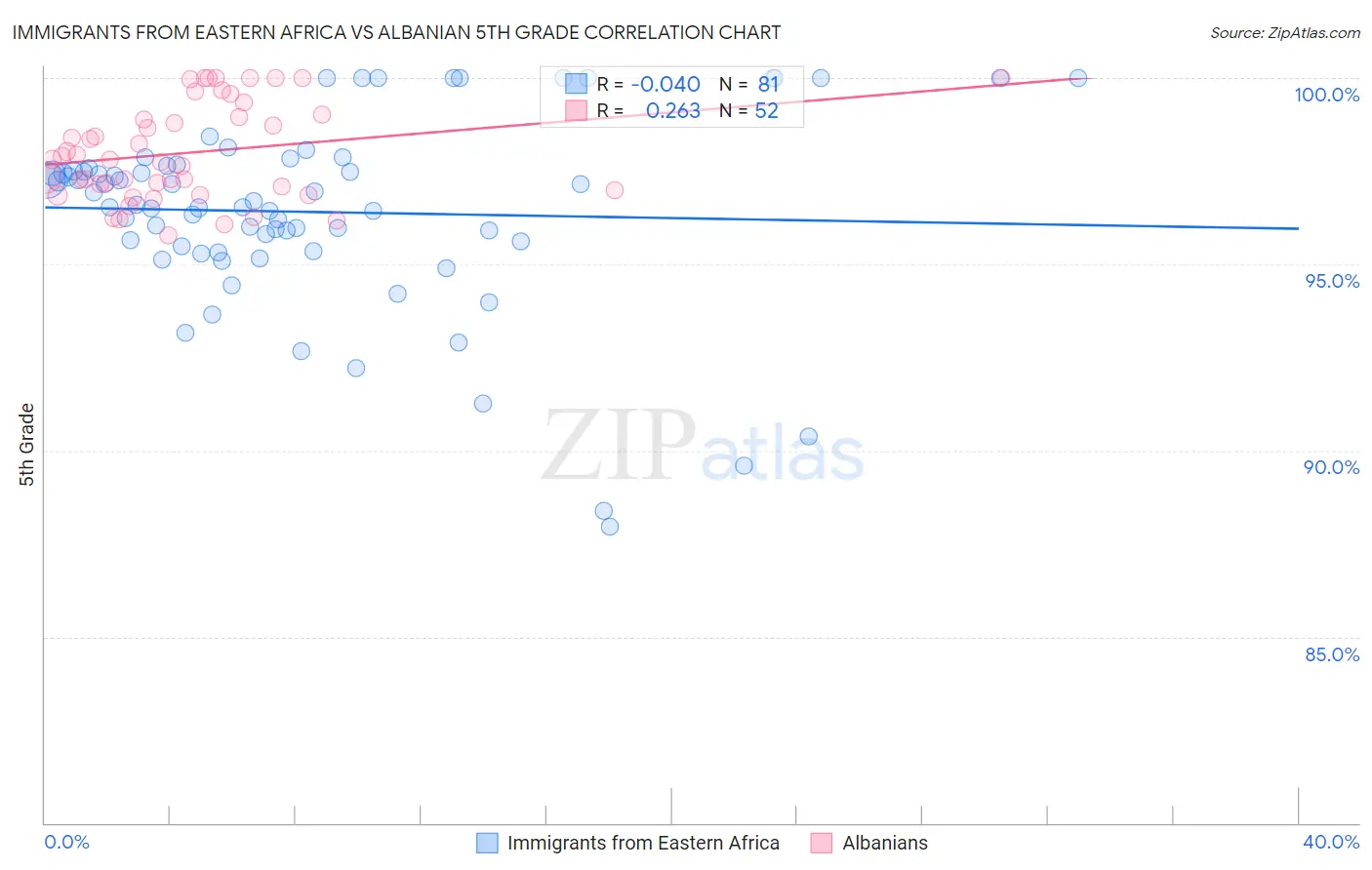 Immigrants from Eastern Africa vs Albanian 5th Grade