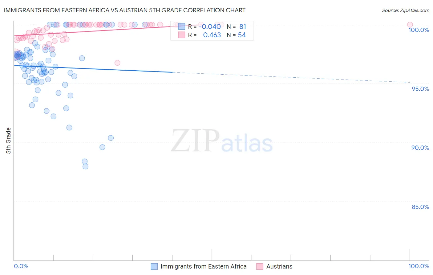 Immigrants from Eastern Africa vs Austrian 5th Grade