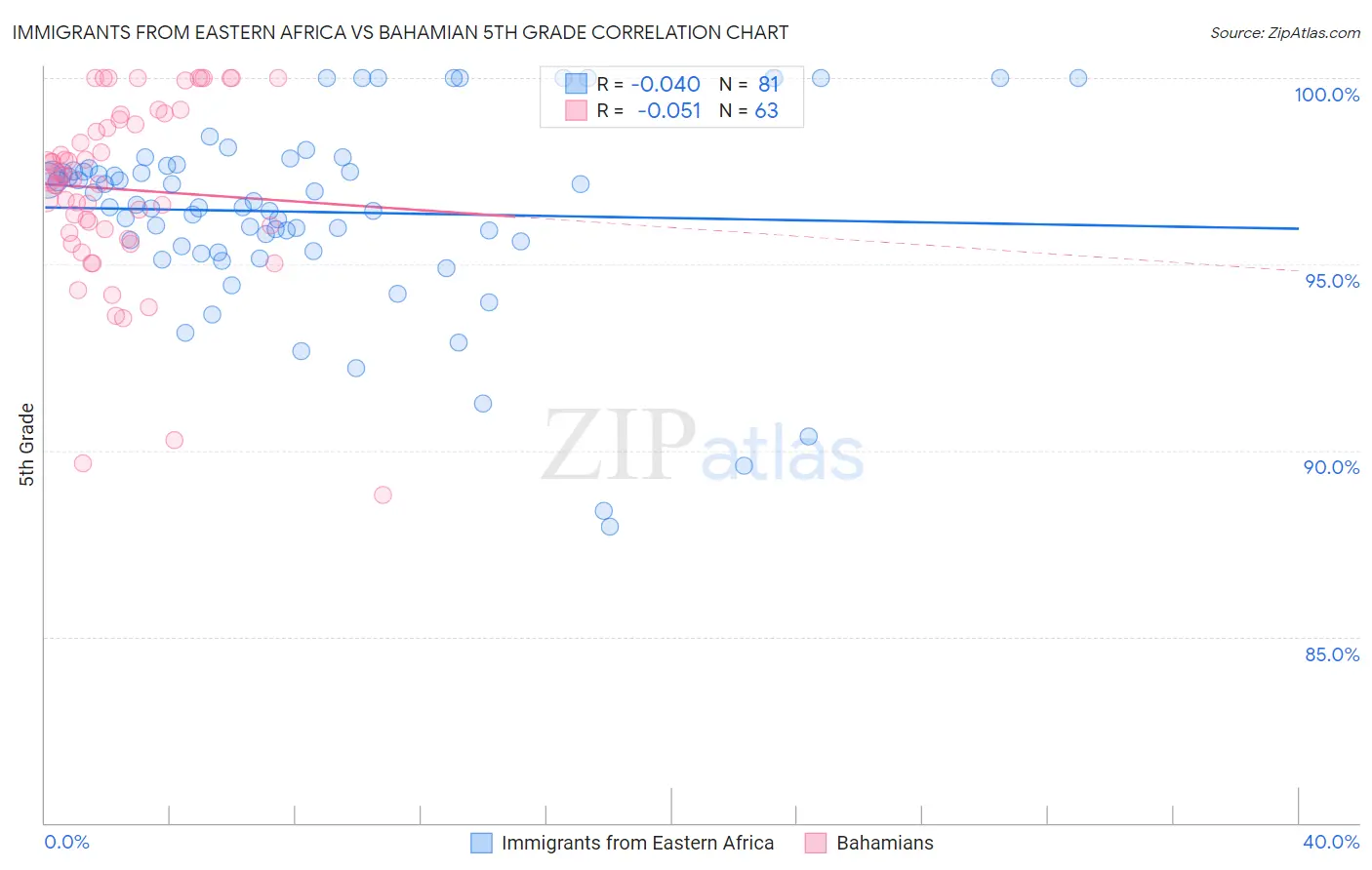 Immigrants from Eastern Africa vs Bahamian 5th Grade