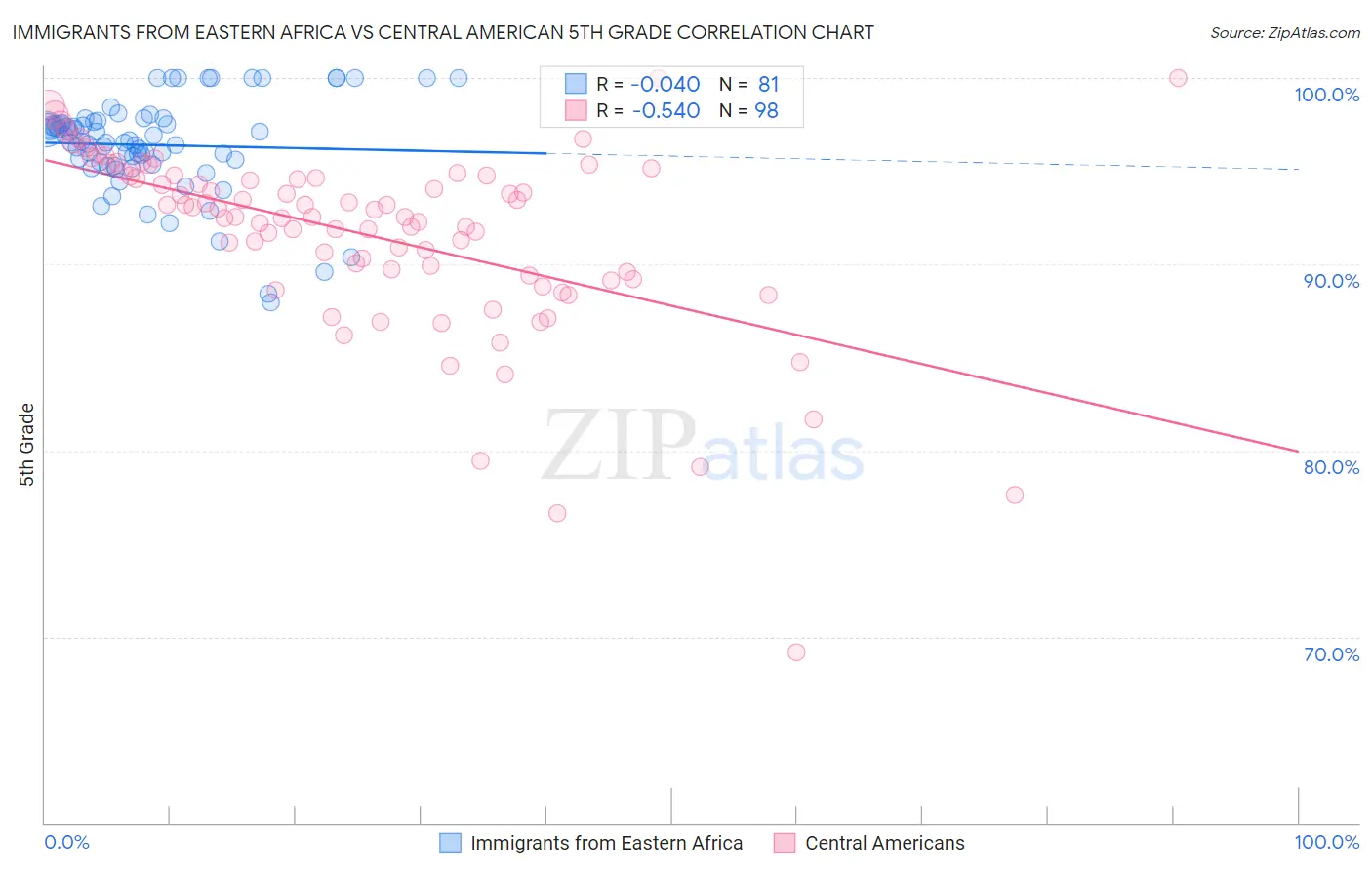 Immigrants from Eastern Africa vs Central American 5th Grade