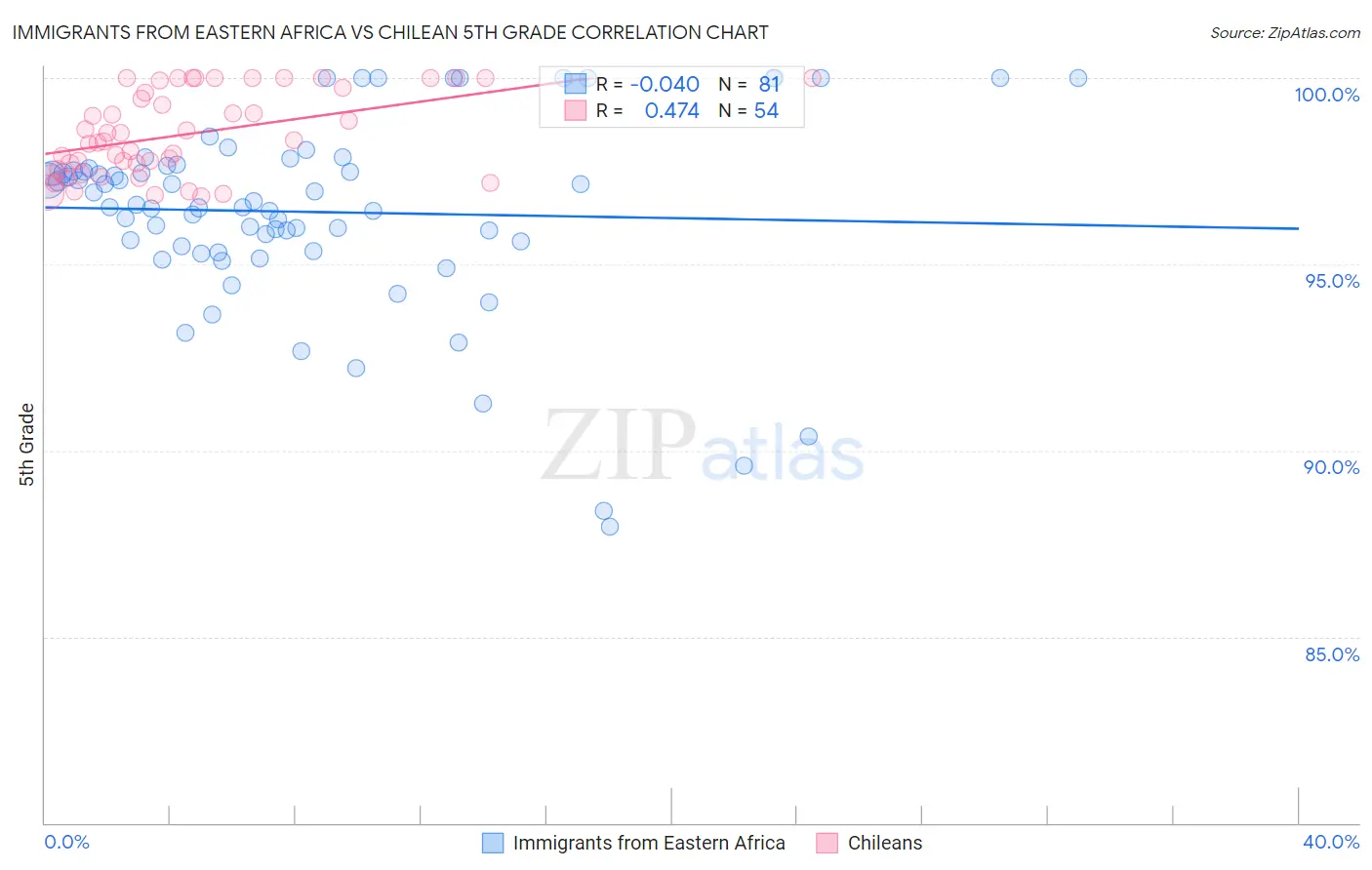 Immigrants from Eastern Africa vs Chilean 5th Grade