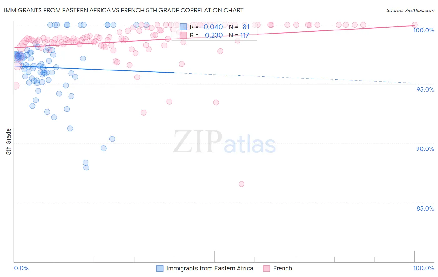 Immigrants from Eastern Africa vs French 5th Grade