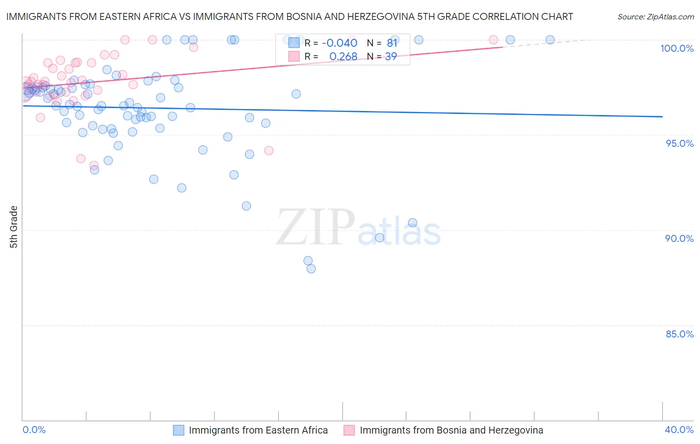 Immigrants from Eastern Africa vs Immigrants from Bosnia and Herzegovina 5th Grade