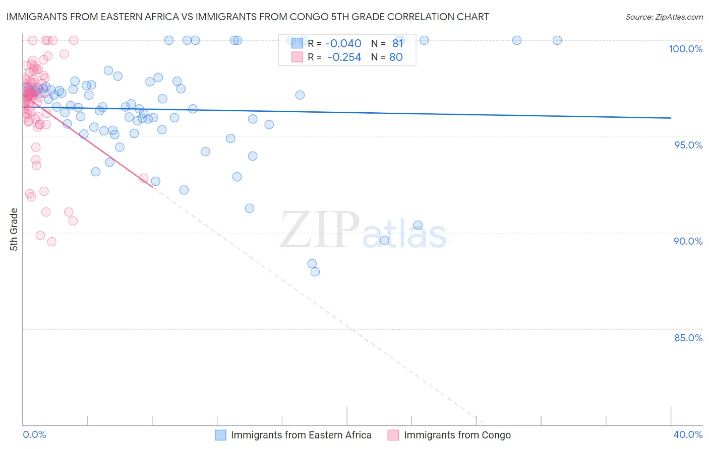 Immigrants from Eastern Africa vs Immigrants from Congo 5th Grade