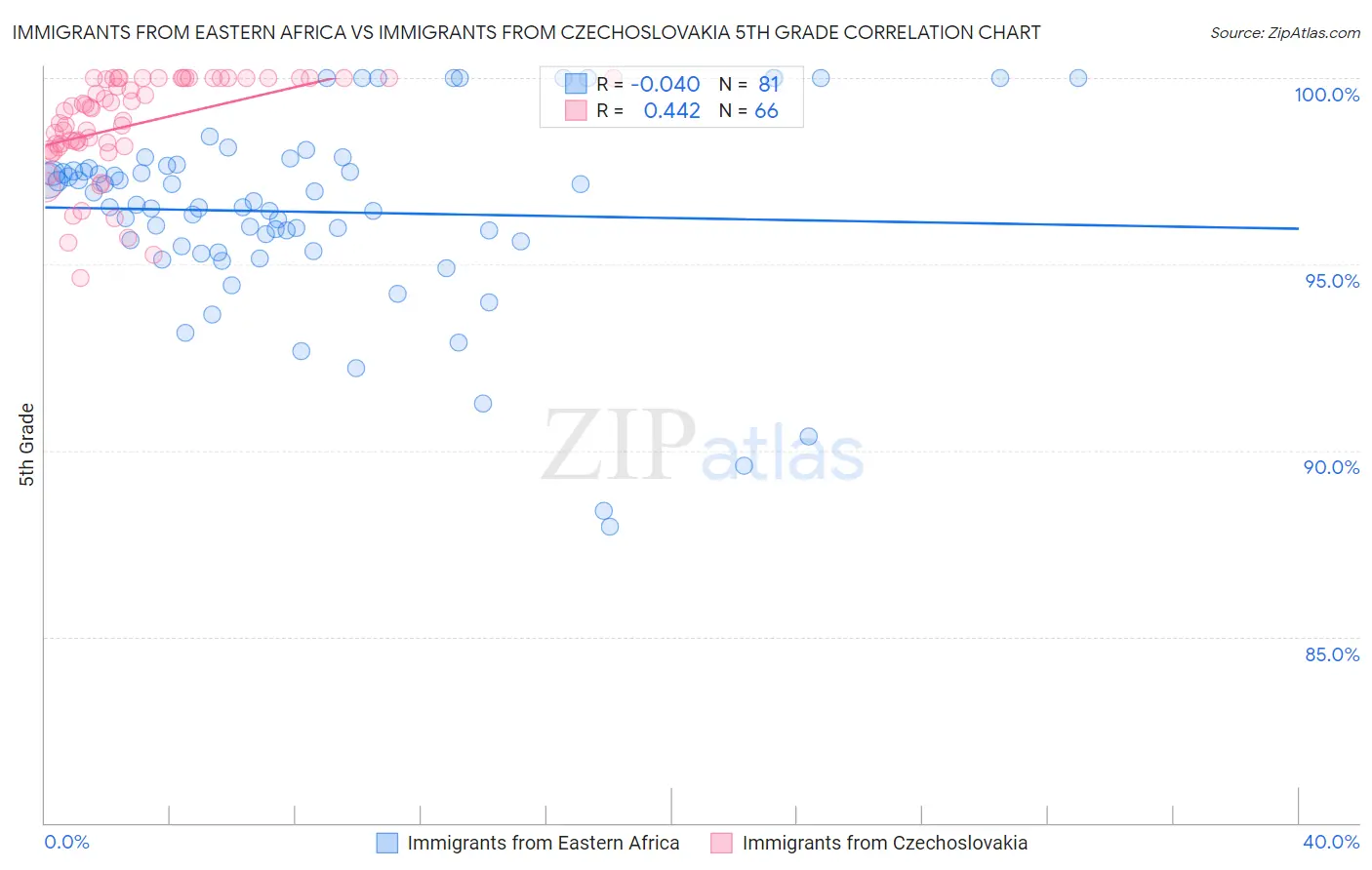 Immigrants from Eastern Africa vs Immigrants from Czechoslovakia 5th Grade