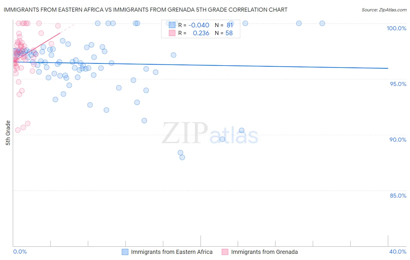 Immigrants from Eastern Africa vs Immigrants from Grenada 5th Grade