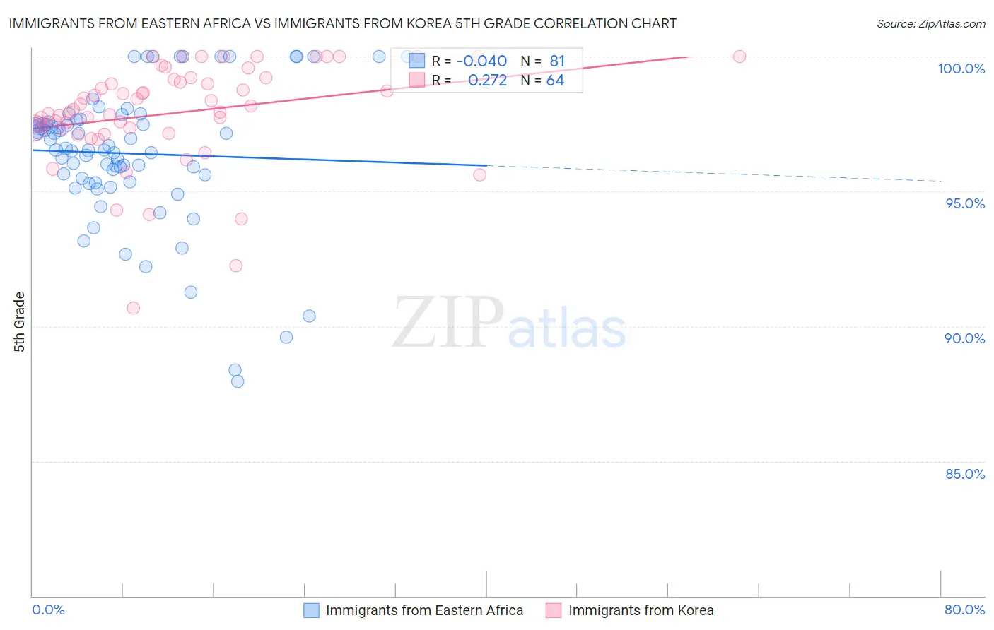 Immigrants from Eastern Africa vs Immigrants from Korea 5th Grade