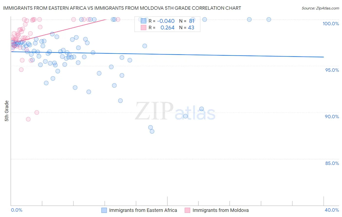 Immigrants from Eastern Africa vs Immigrants from Moldova 5th Grade