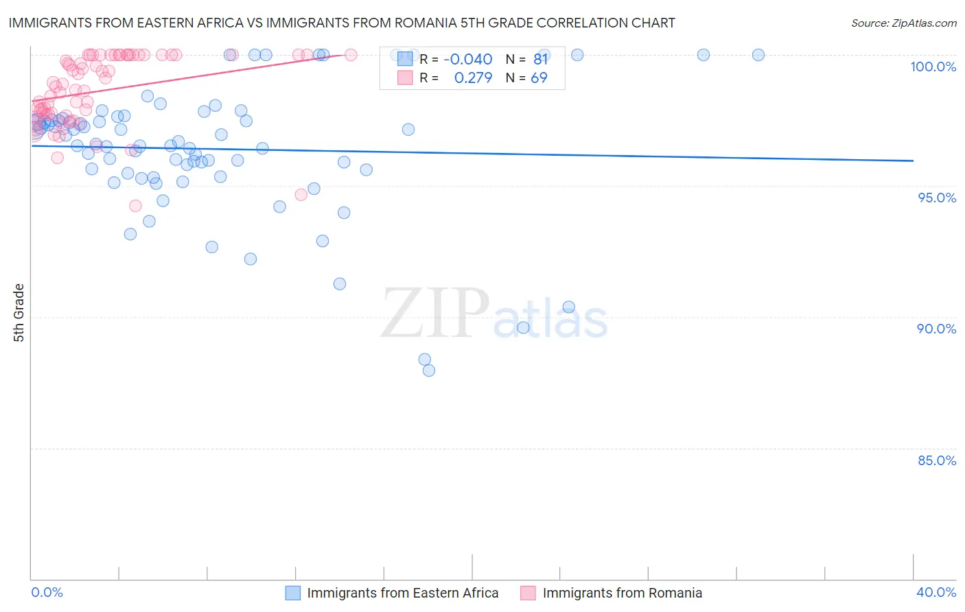 Immigrants from Eastern Africa vs Immigrants from Romania 5th Grade