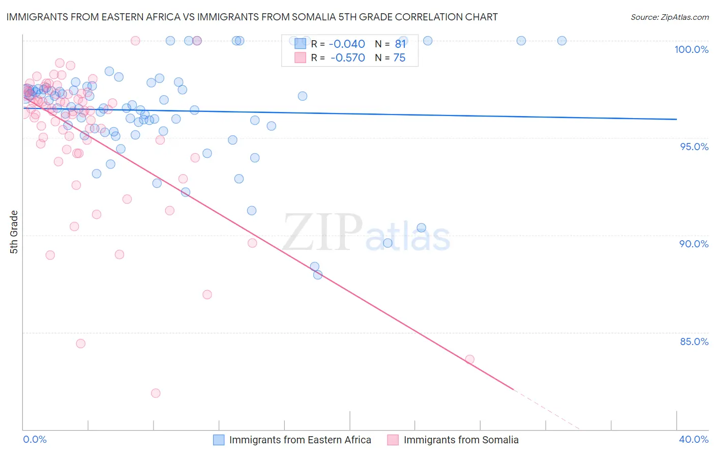 Immigrants from Eastern Africa vs Immigrants from Somalia 5th Grade