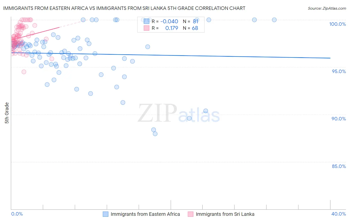 Immigrants from Eastern Africa vs Immigrants from Sri Lanka 5th Grade