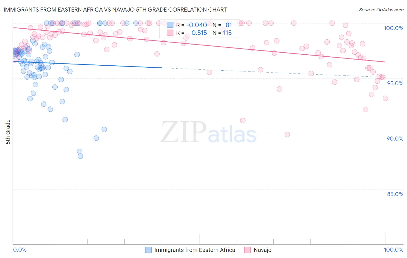 Immigrants from Eastern Africa vs Navajo 5th Grade