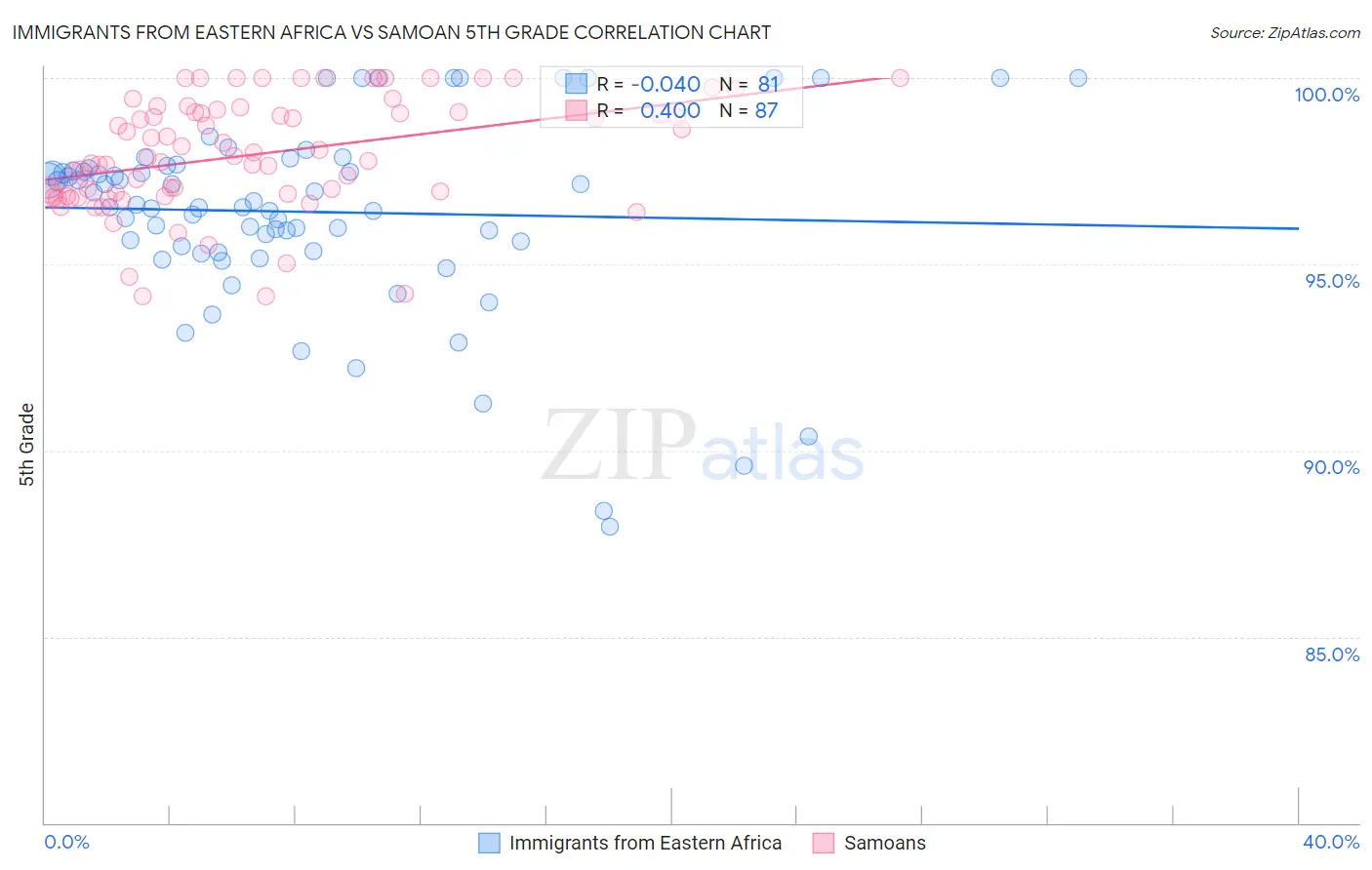 Immigrants from Eastern Africa vs Samoan 5th Grade