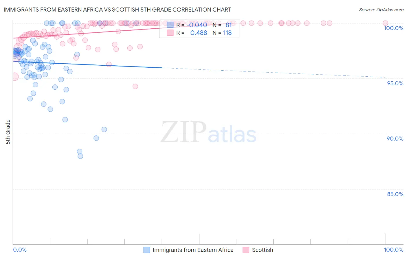 Immigrants from Eastern Africa vs Scottish 5th Grade