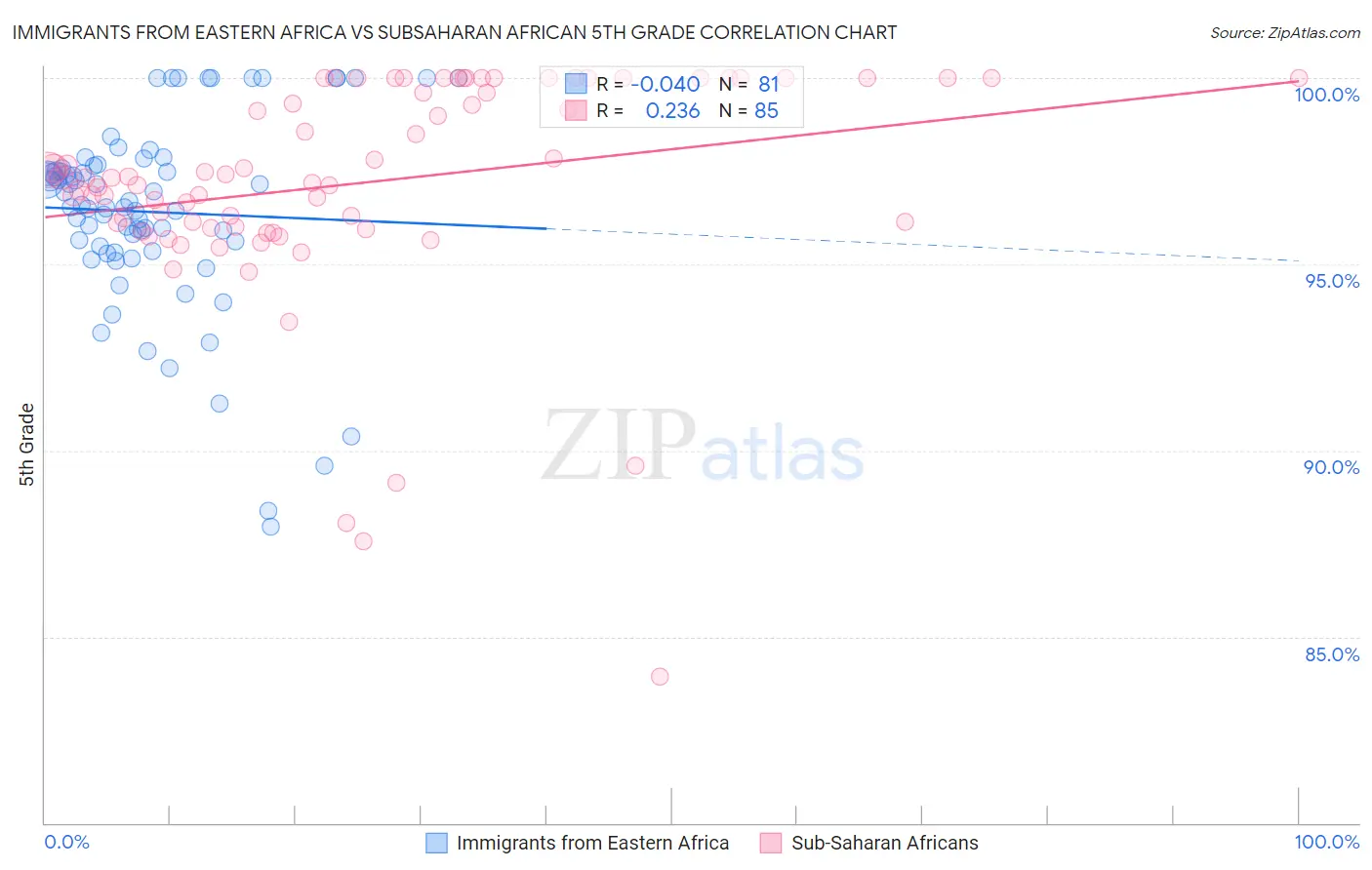 Immigrants from Eastern Africa vs Subsaharan African 5th Grade
