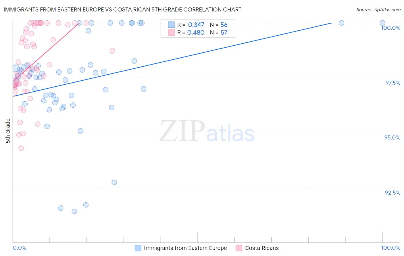 Immigrants from Eastern Europe vs Costa Rican 5th Grade