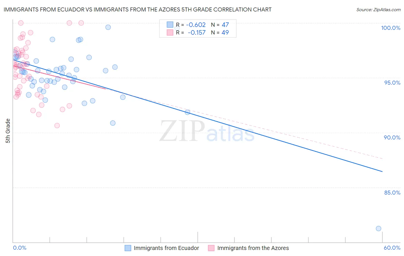 Immigrants from Ecuador vs Immigrants from the Azores 5th Grade