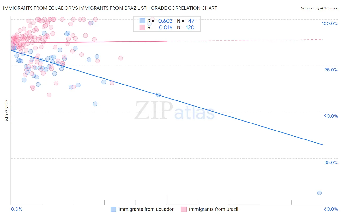 Immigrants from Ecuador vs Immigrants from Brazil 5th Grade