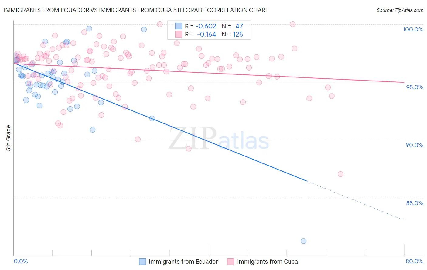 Immigrants from Ecuador vs Immigrants from Cuba 5th Grade