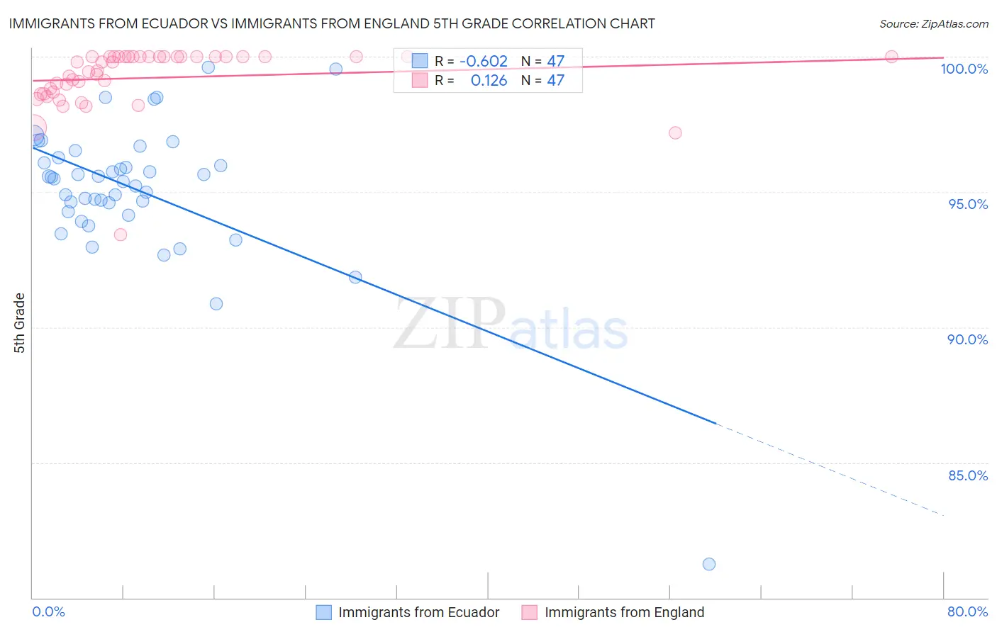 Immigrants from Ecuador vs Immigrants from England 5th Grade