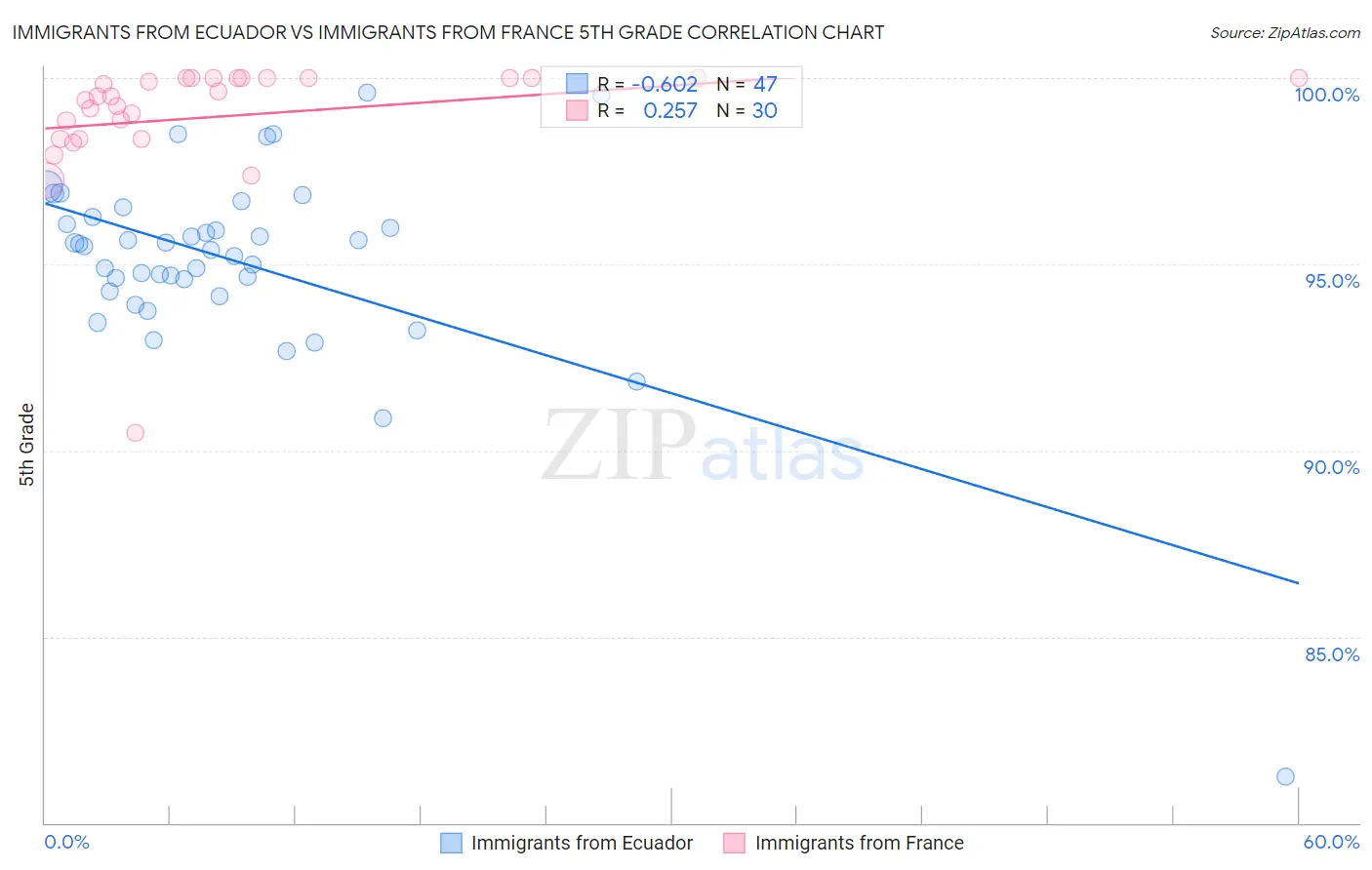 Immigrants from Ecuador vs Immigrants from France 5th Grade