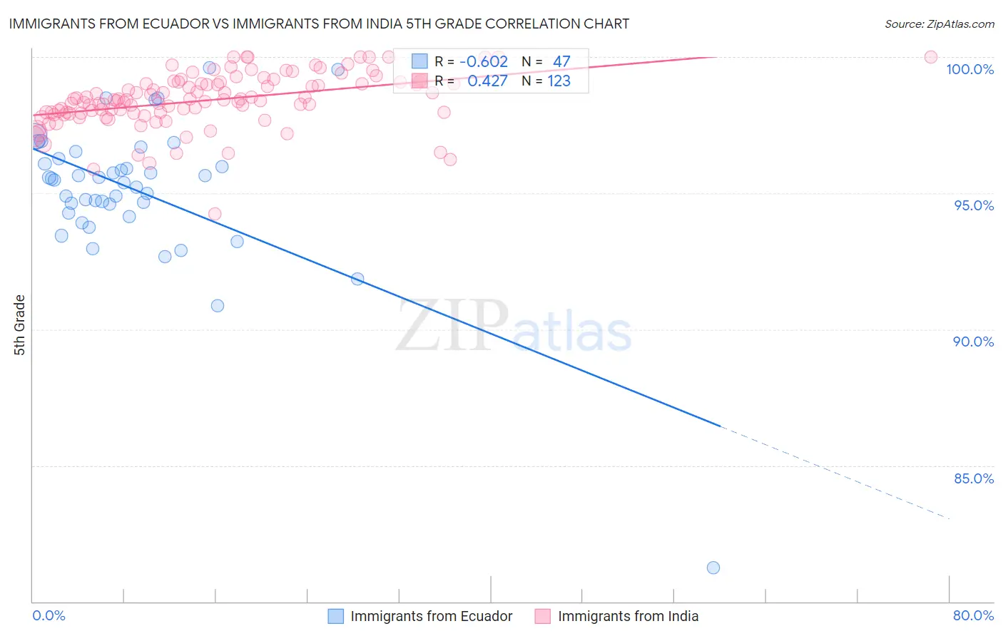 Immigrants from Ecuador vs Immigrants from India 5th Grade