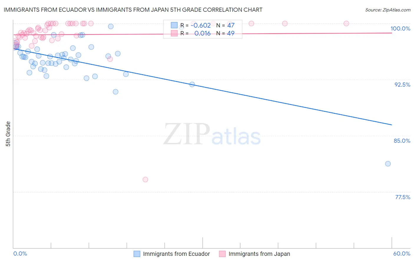 Immigrants from Ecuador vs Immigrants from Japan 5th Grade