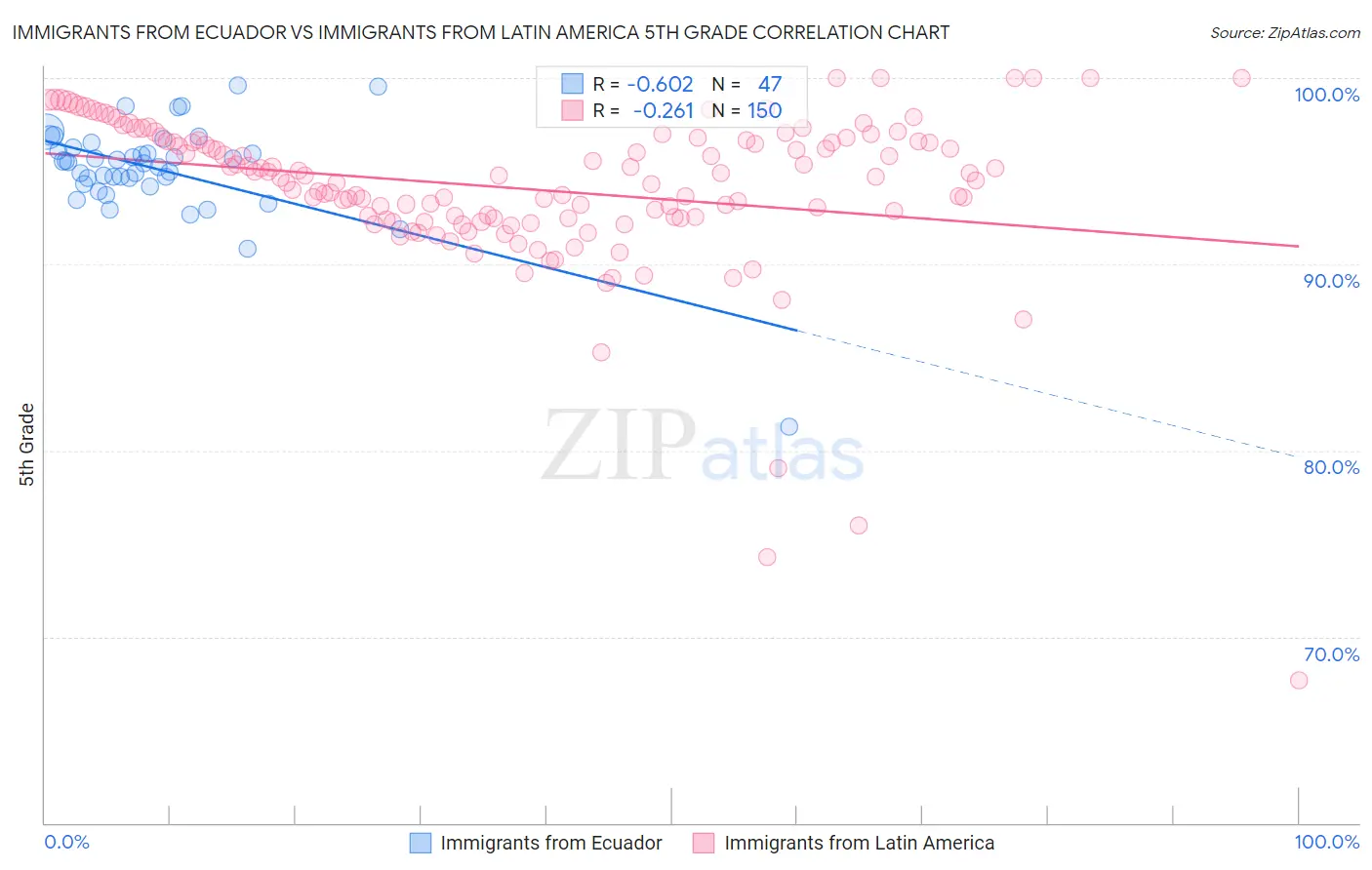 Immigrants from Ecuador vs Immigrants from Latin America 5th Grade