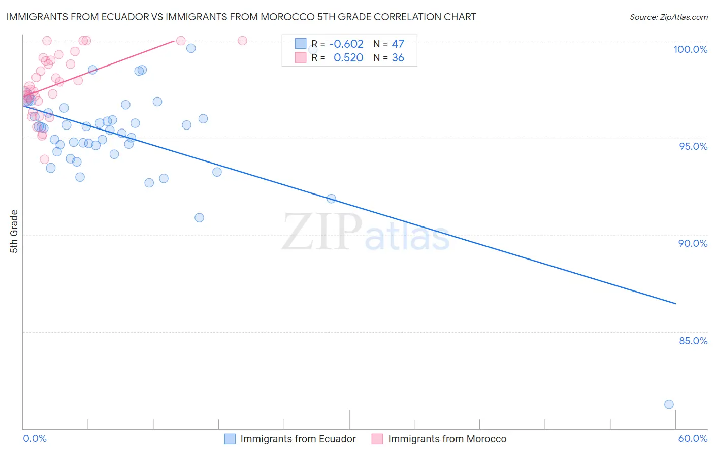 Immigrants from Ecuador vs Immigrants from Morocco 5th Grade