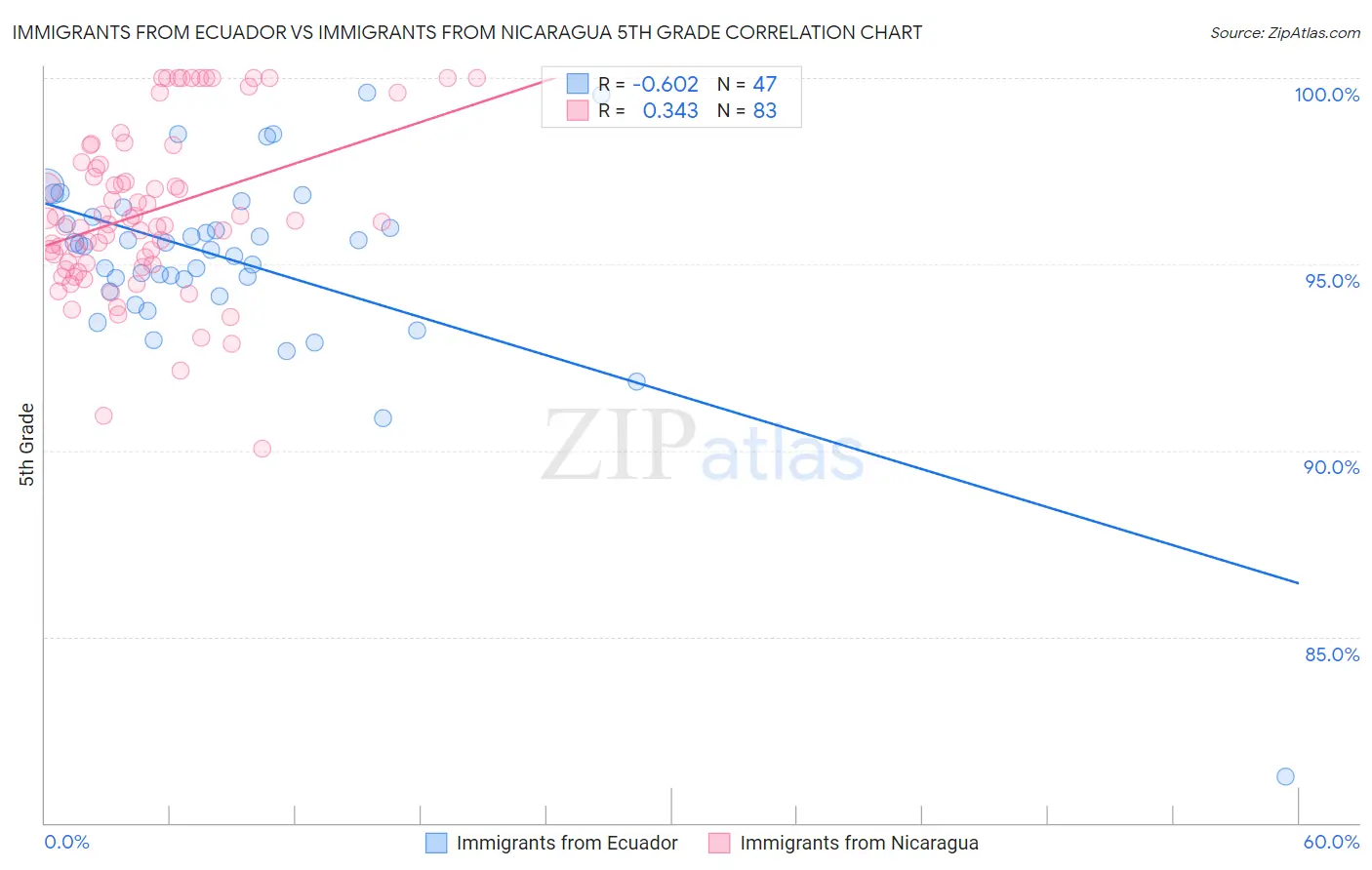 Immigrants from Ecuador vs Immigrants from Nicaragua 5th Grade