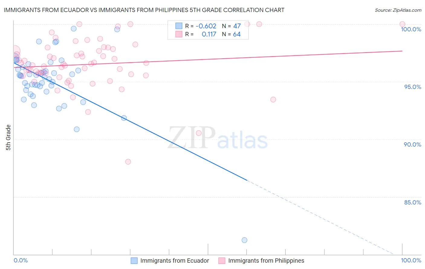 Immigrants from Ecuador vs Immigrants from Philippines 5th Grade