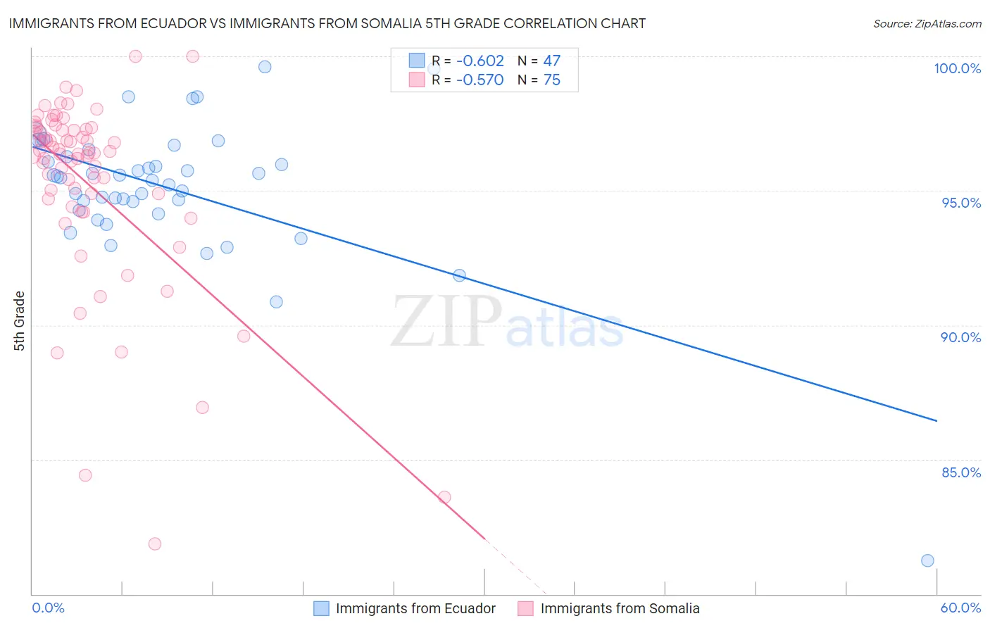 Immigrants from Ecuador vs Immigrants from Somalia 5th Grade